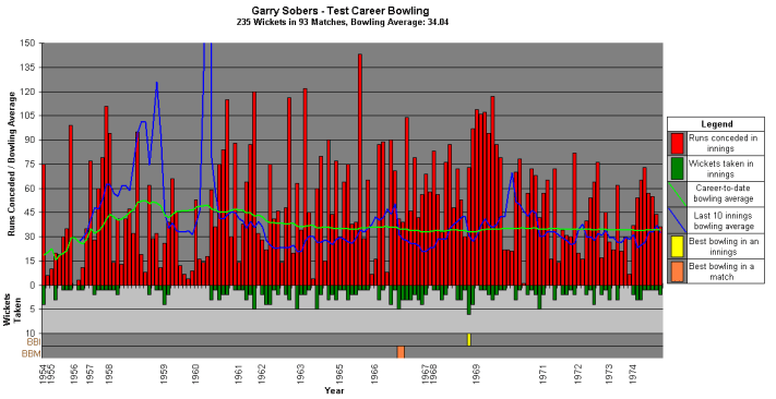 Not displayed: ability to bowl in every conceivable manner