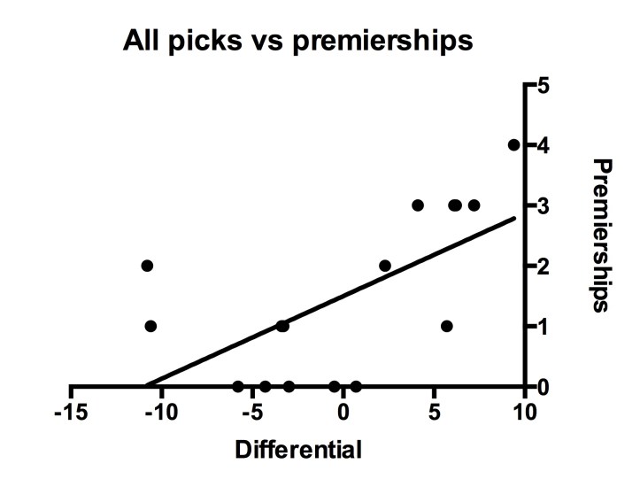 All picks vs premierships, linear regression line fitted, r2=0.39 (excluding the 2014 premiership to bring the premierships in line with the data set reduced the r2=0.35)