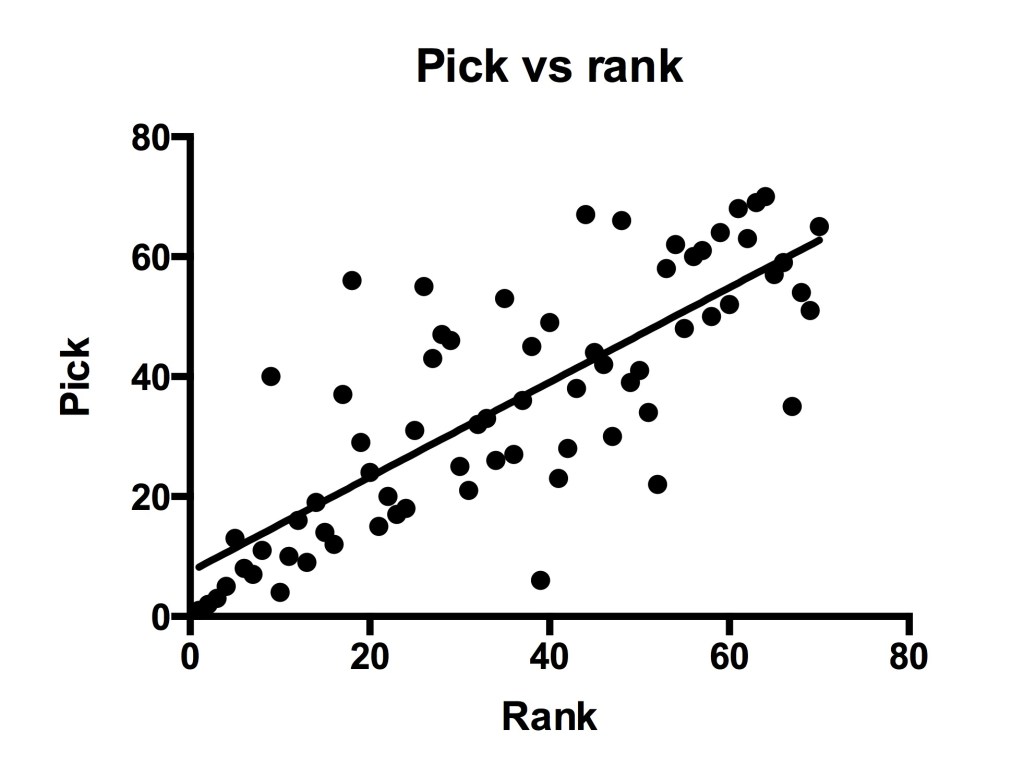 Pick vs rank. Linear regression line fitted r2=0.623