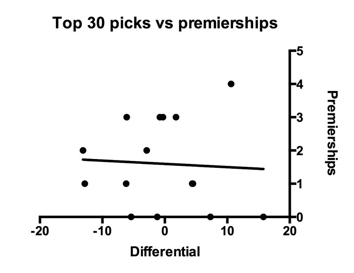 Top 30 picks vs premierships. Linear regression line fitted. r2=0.003