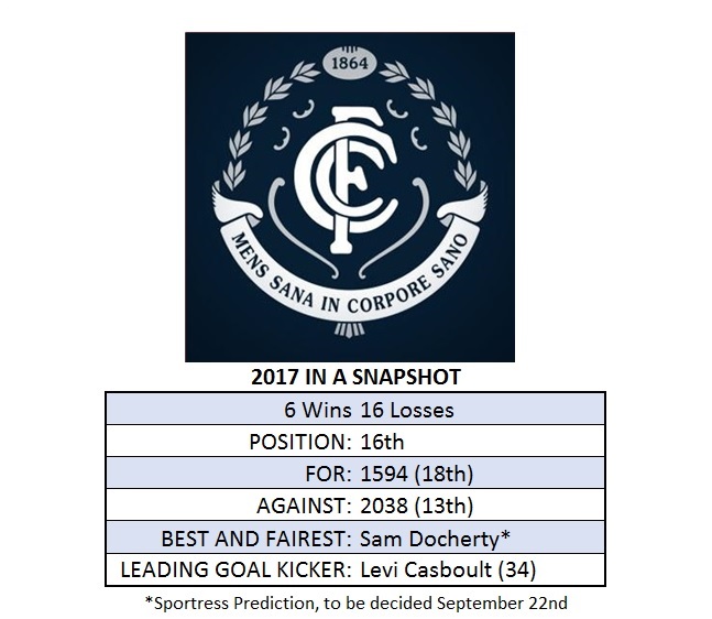 Carlton Season Snapshot