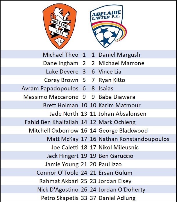 City v Roar Lineups