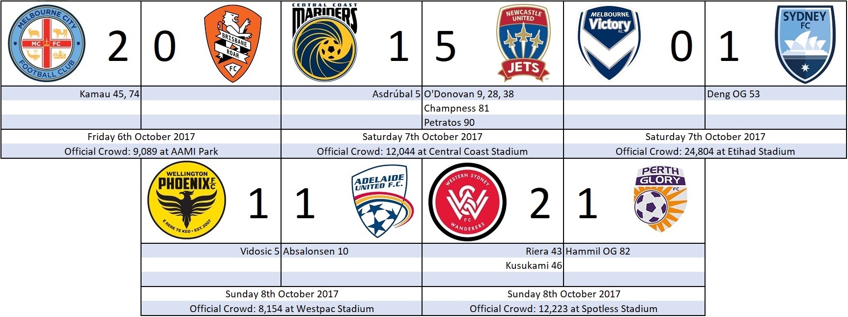 Round One Scores