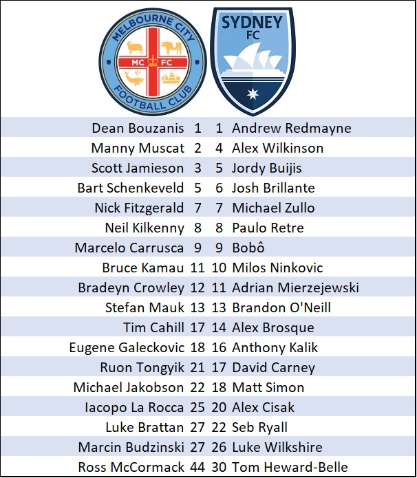 City v Roar Lineups