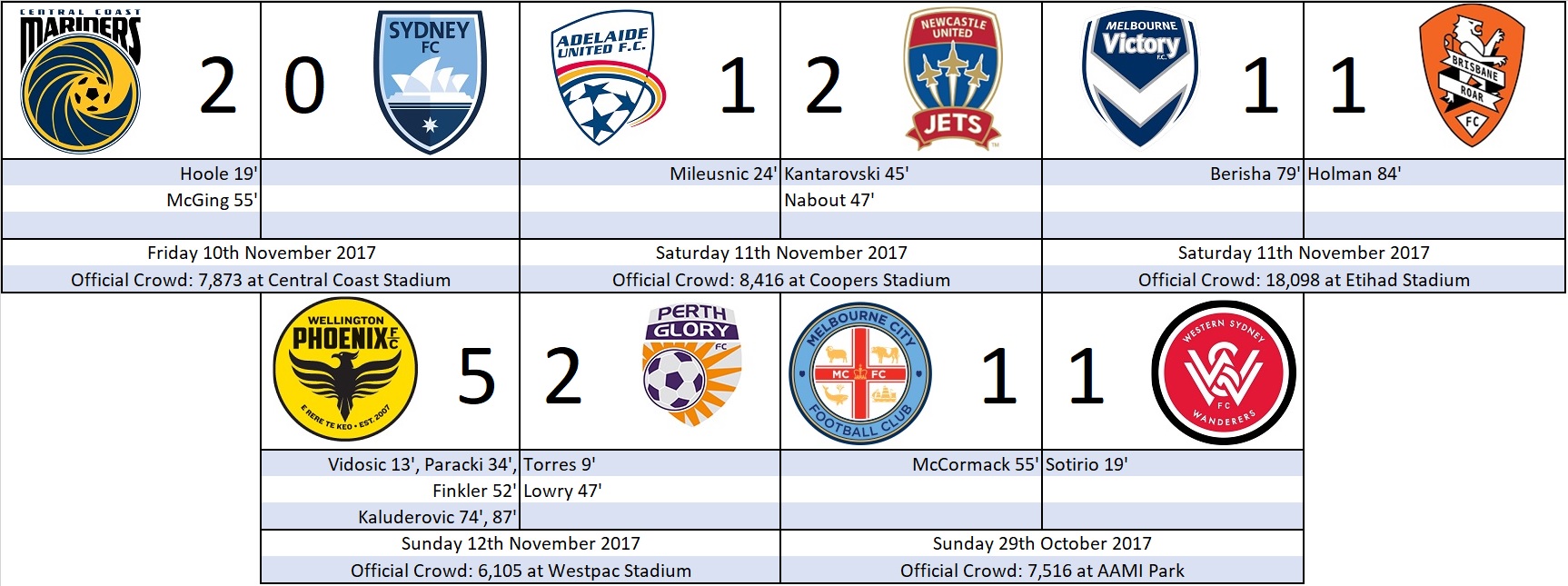 Round One Scores