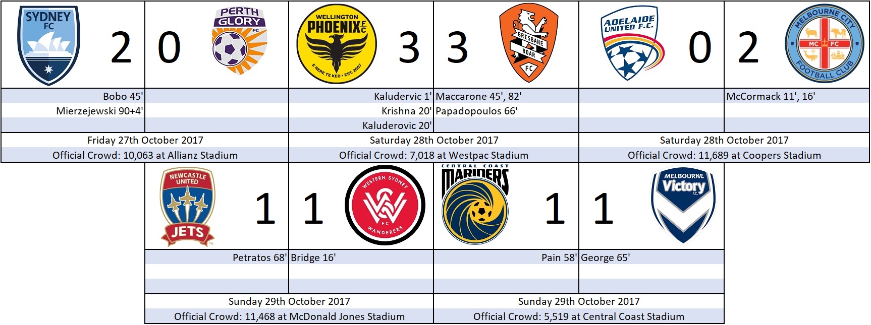 Week 4 Results
