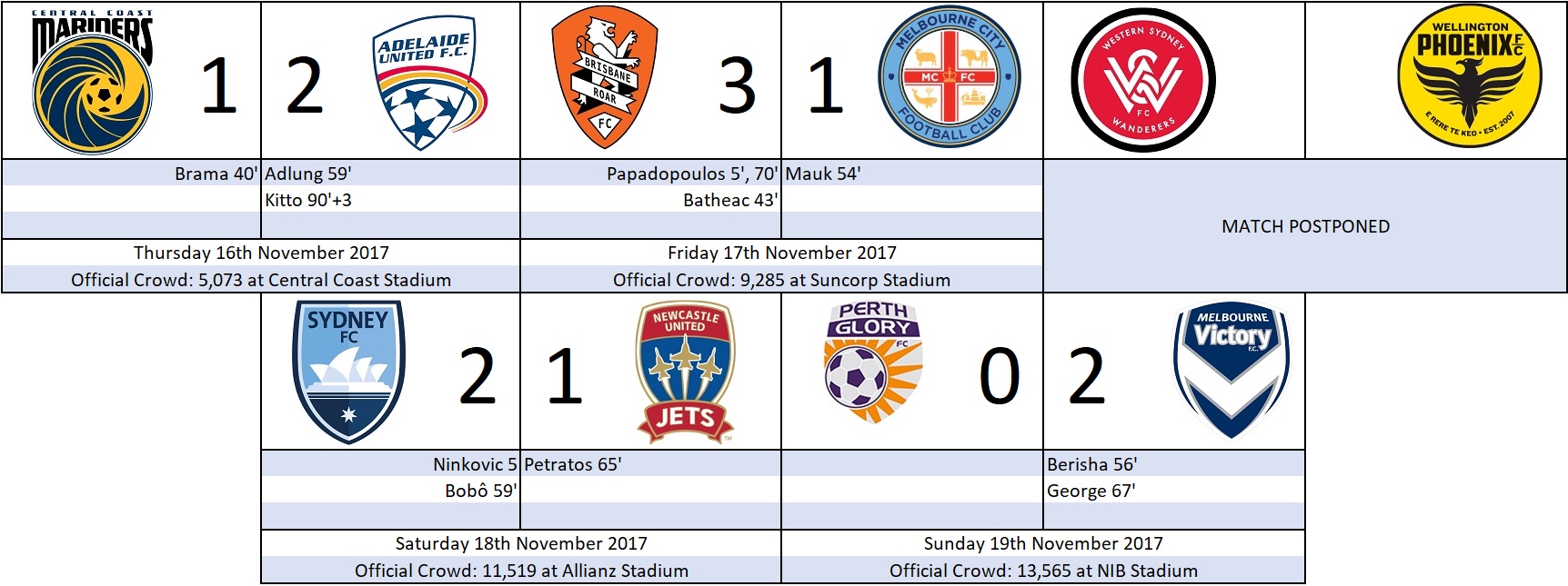Week 4 Results