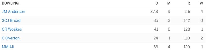 England Bowling Woes