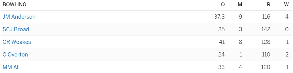 England Bowling Woes